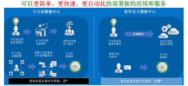 Slide from Fitzgerald’s 2015 Beijing presentation comparing multi-step data-center delivery with a shorter software-defined workflow.