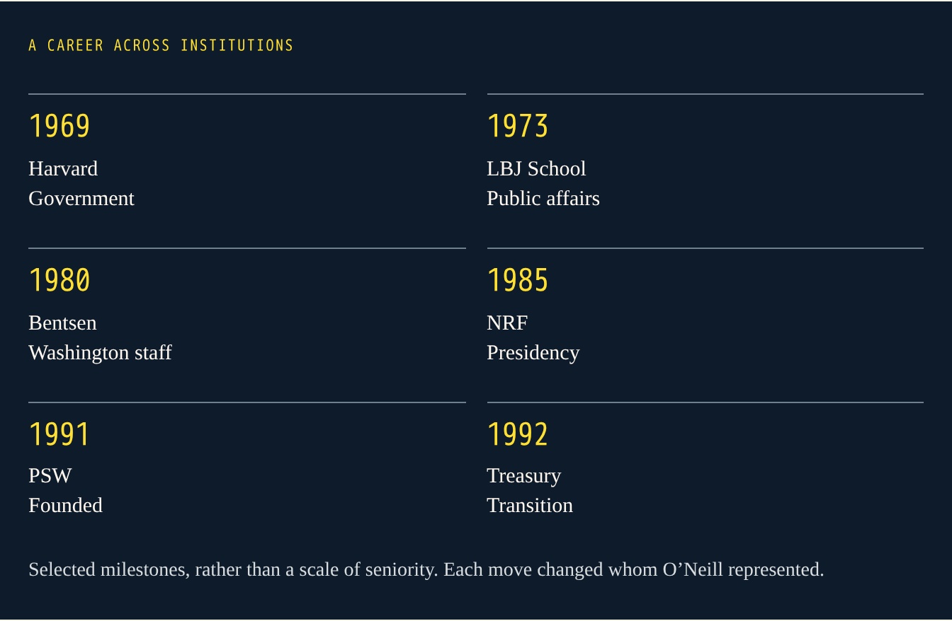 Selected milestones: Harvard 1969, LBJ School 1973, Washington Senate staff 1980, NRF presidency 1985, PSW founded 1991, Treasury transition 1992.