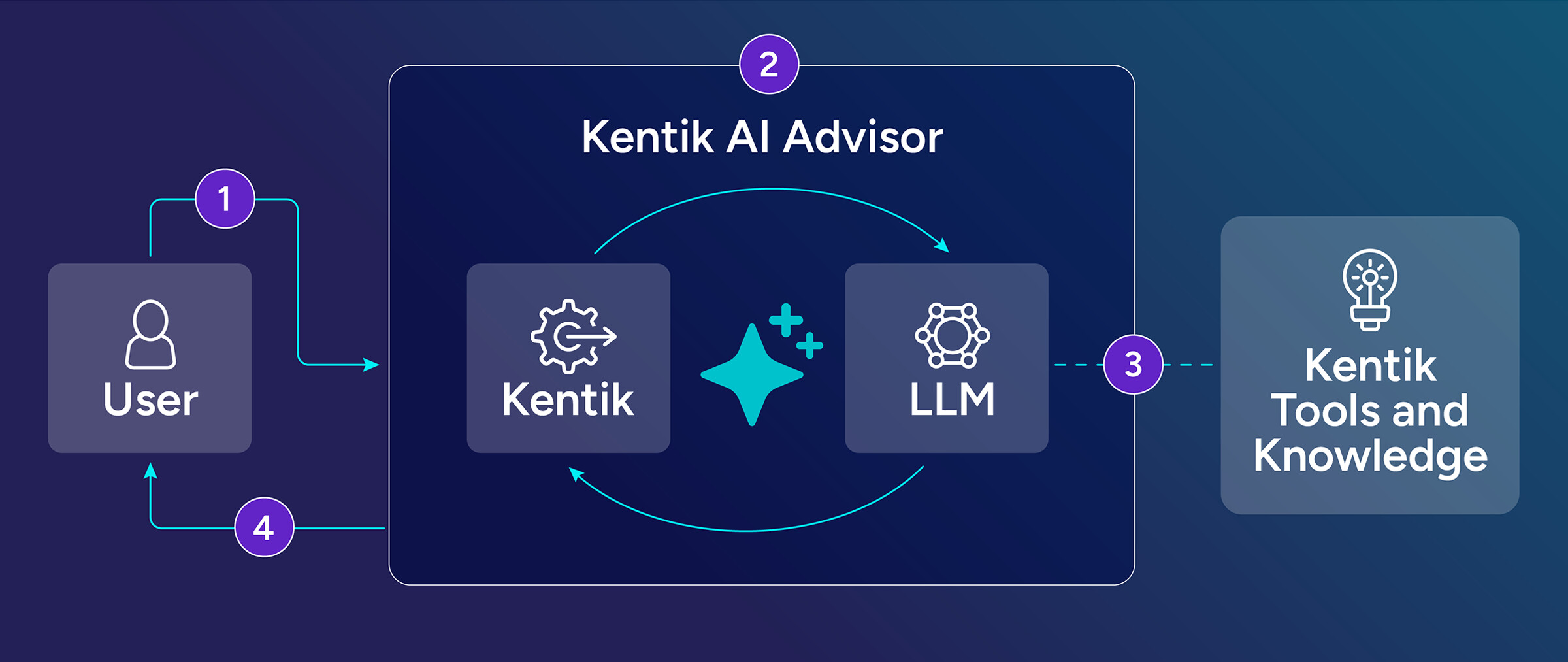 Diagram showing how Kentik AI Advisor interprets a request, queries network tools and returns an evidence-backed answer