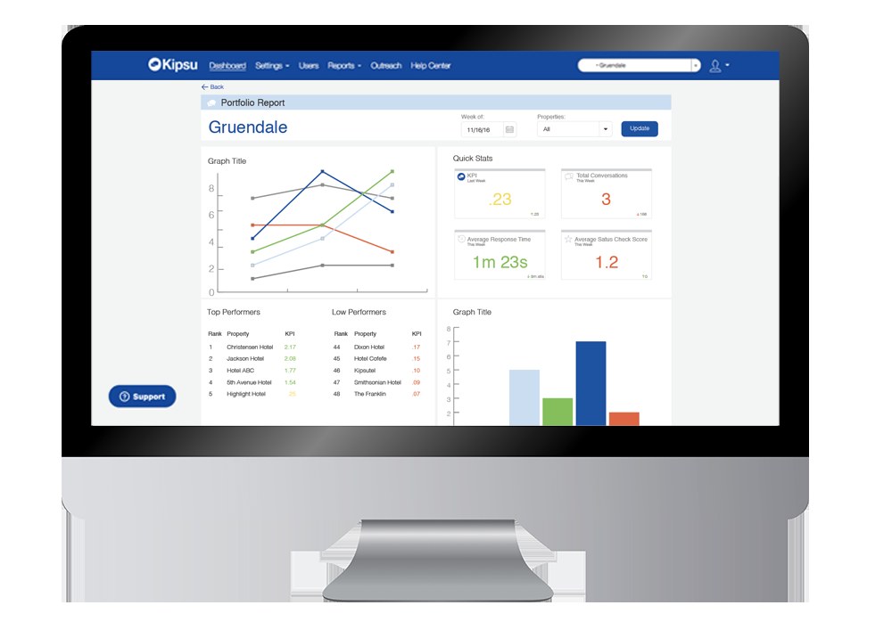 Kipsu reporting screen with charts and graphs about messaging volume and response time