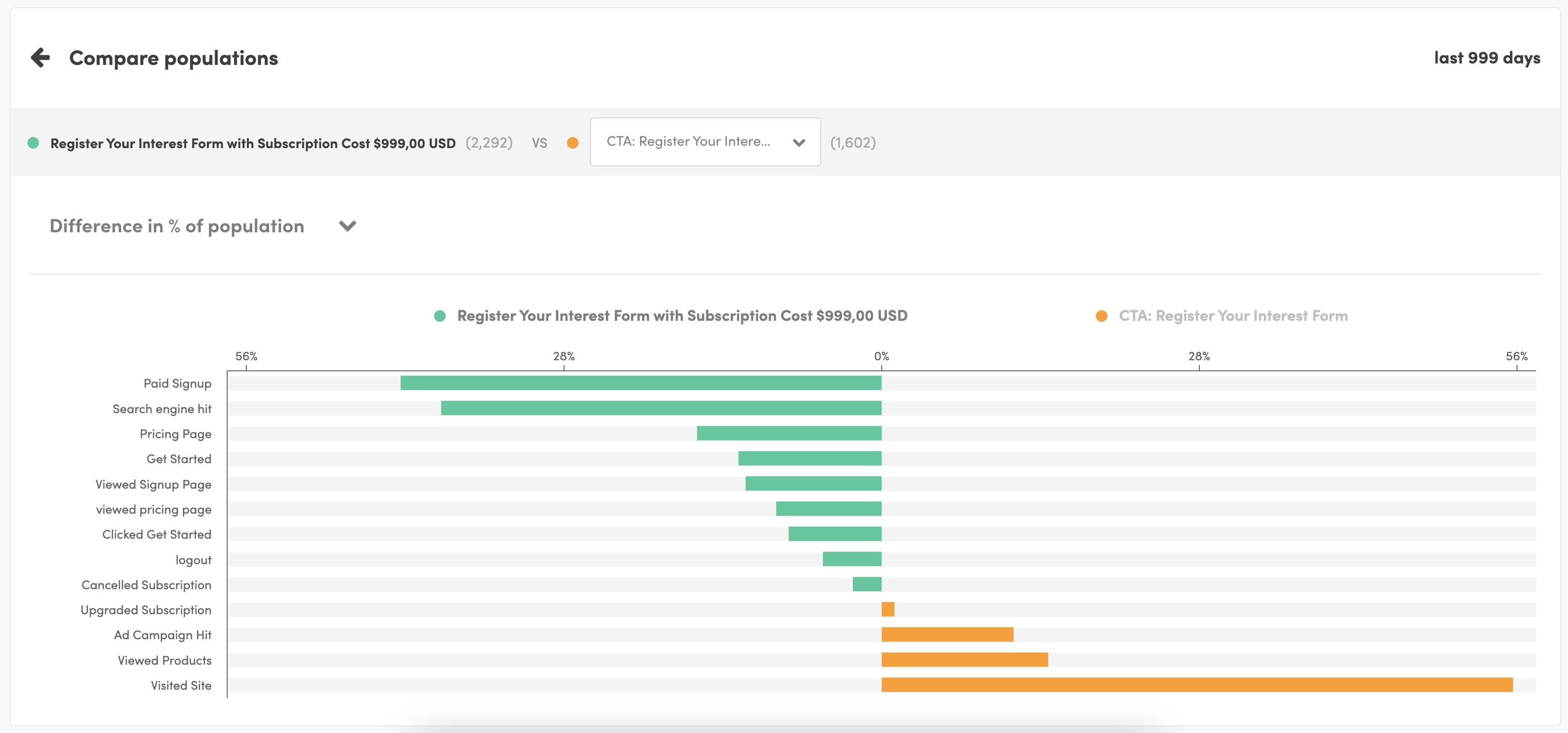 Kissmetrics interface comparing two behavioral populations by activity