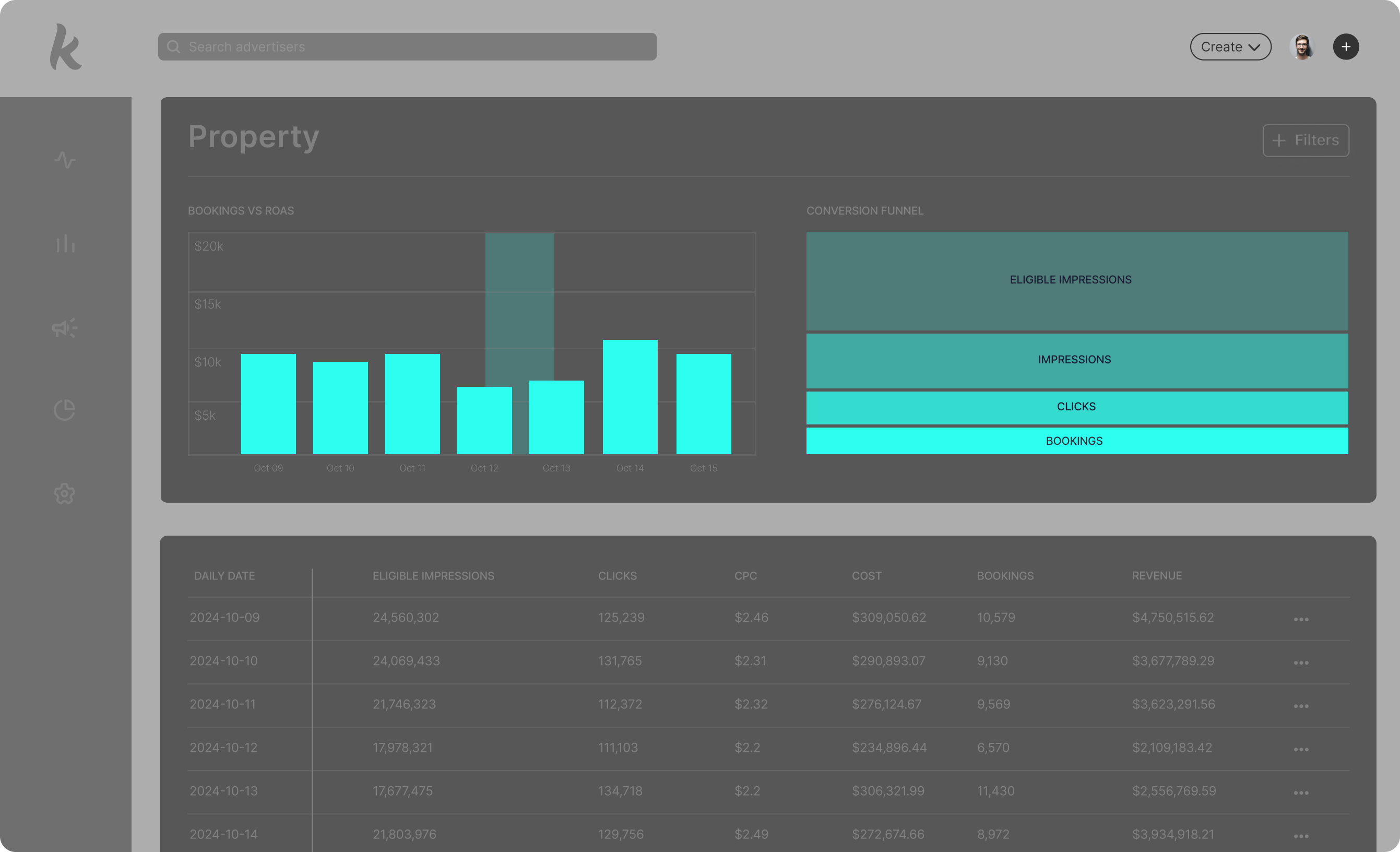 Koddi’s published product illustration shows property reporting with a bookings chart, conversion funnel, and daily campaign table