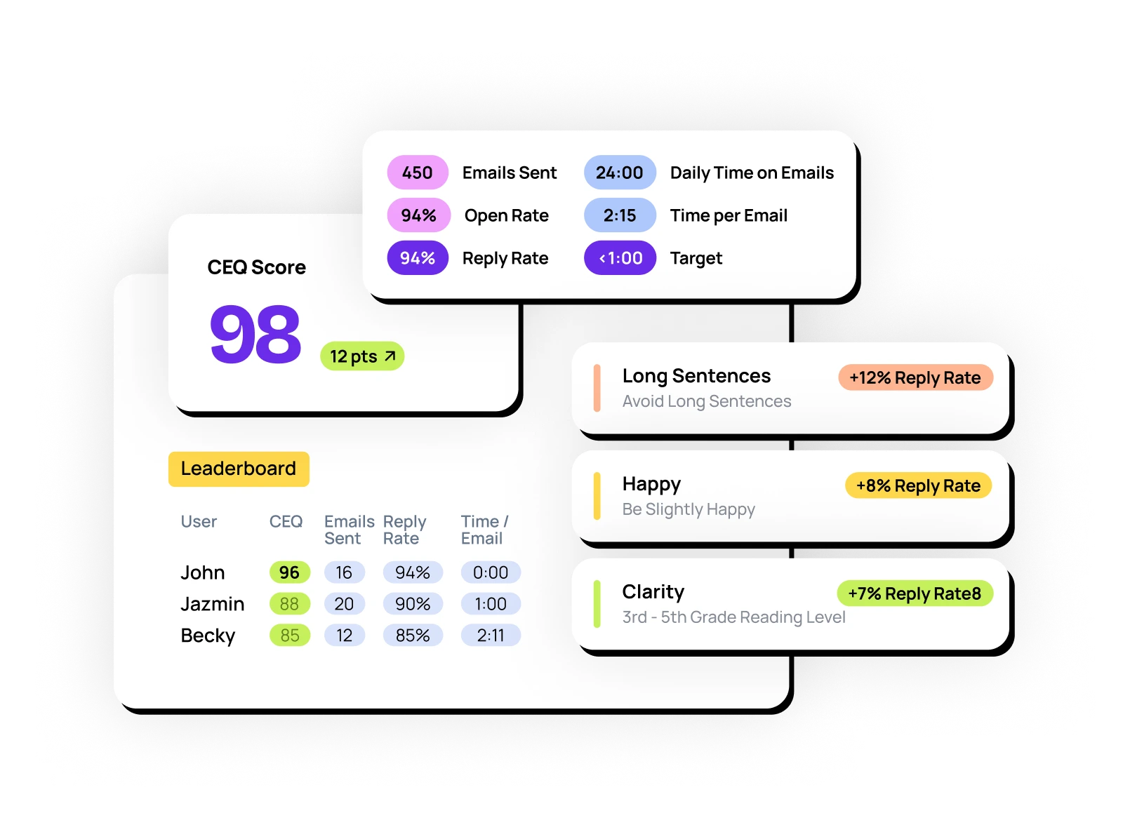 Lavender’s illustration of email scoring, team metrics and coaching suggestions