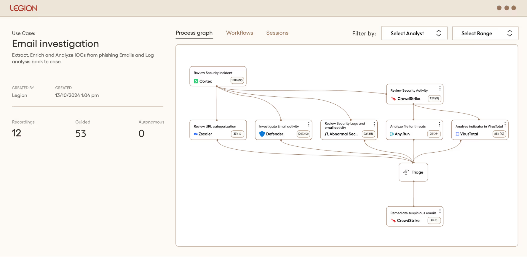 Legion Security process graph showing steps in an email investigation across security tools