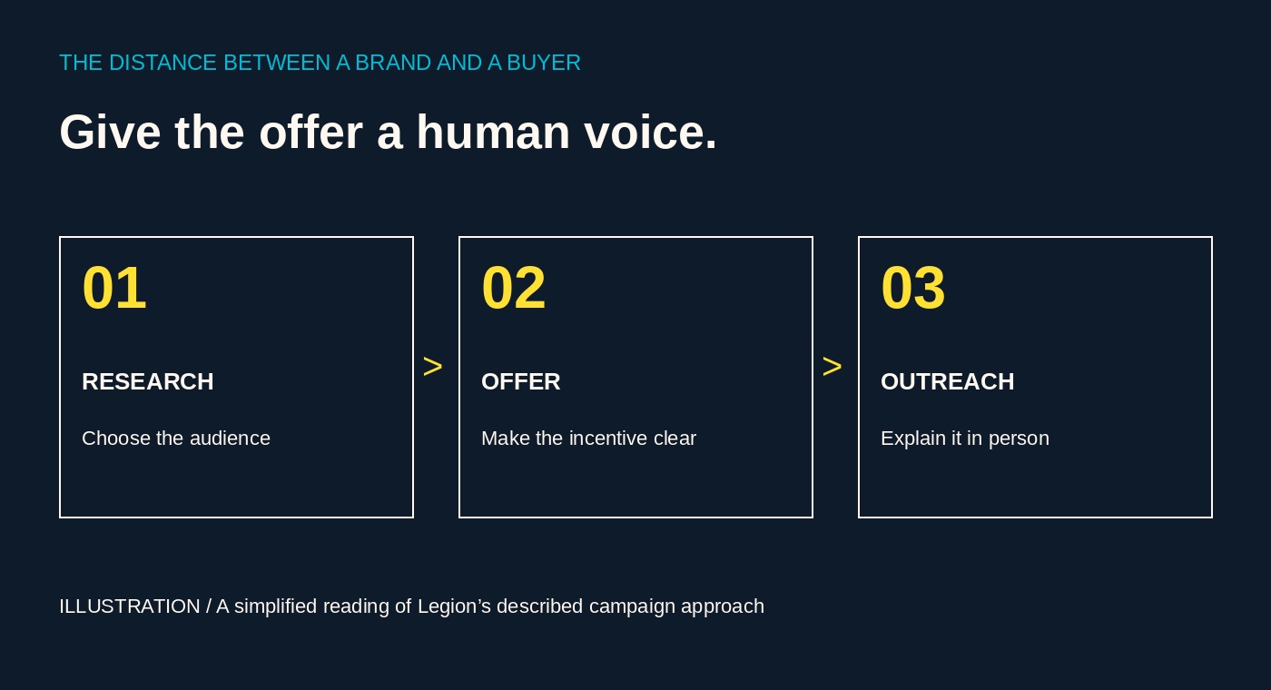 Illustration of three stages: research the audience, clarify the offer, and explain it through outreach
