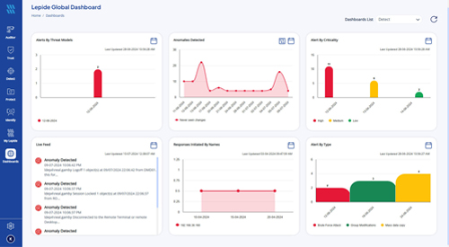 Lepide Data Security Platform global dashboard showing security metrics and charts