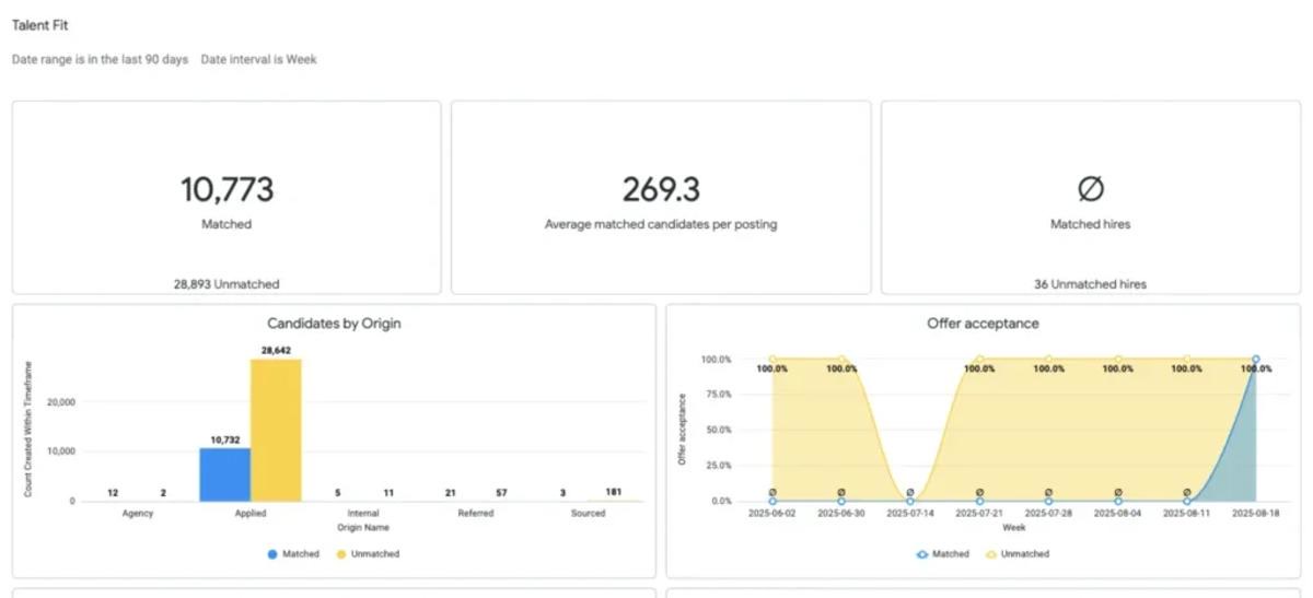 Lever Talent Fit dashboard with matching and offer acceptance charts