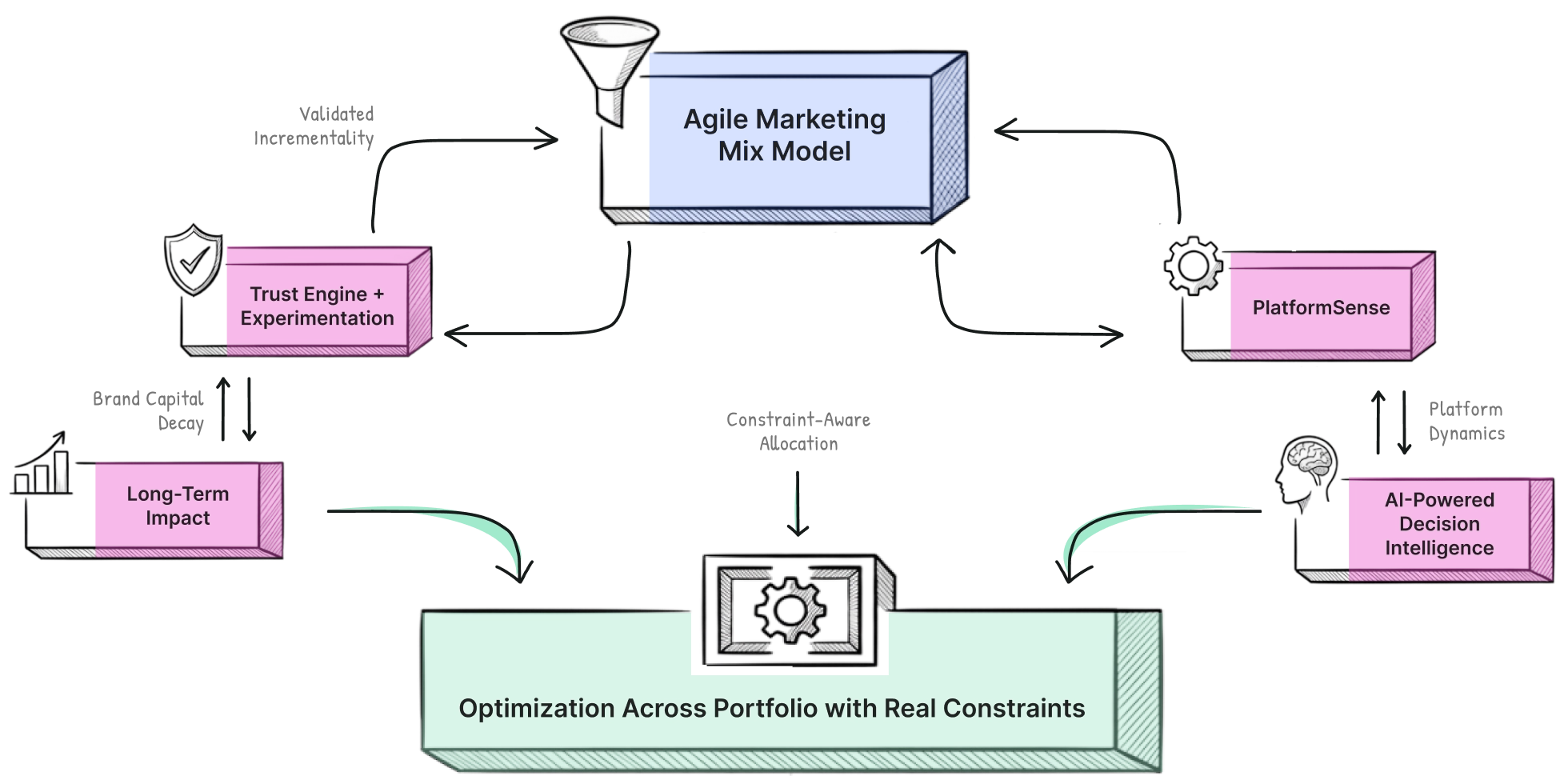 LiftLab platform architecture with Agile Marketing Mix Model, Trust Engine, PlatformSense, long-term impact and AI decision intelligence