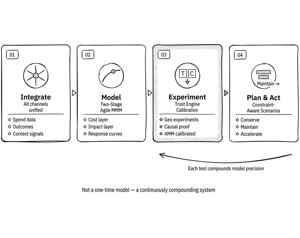 LiftLab diagram showing integration, modeling, experimentation and planning as a repeating cycle