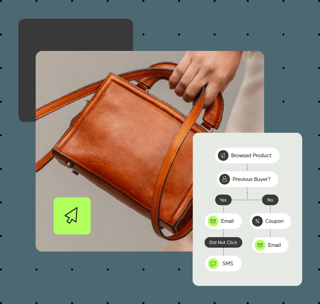 Listrak marketing illustration combining a handbag photograph with customer journey branching