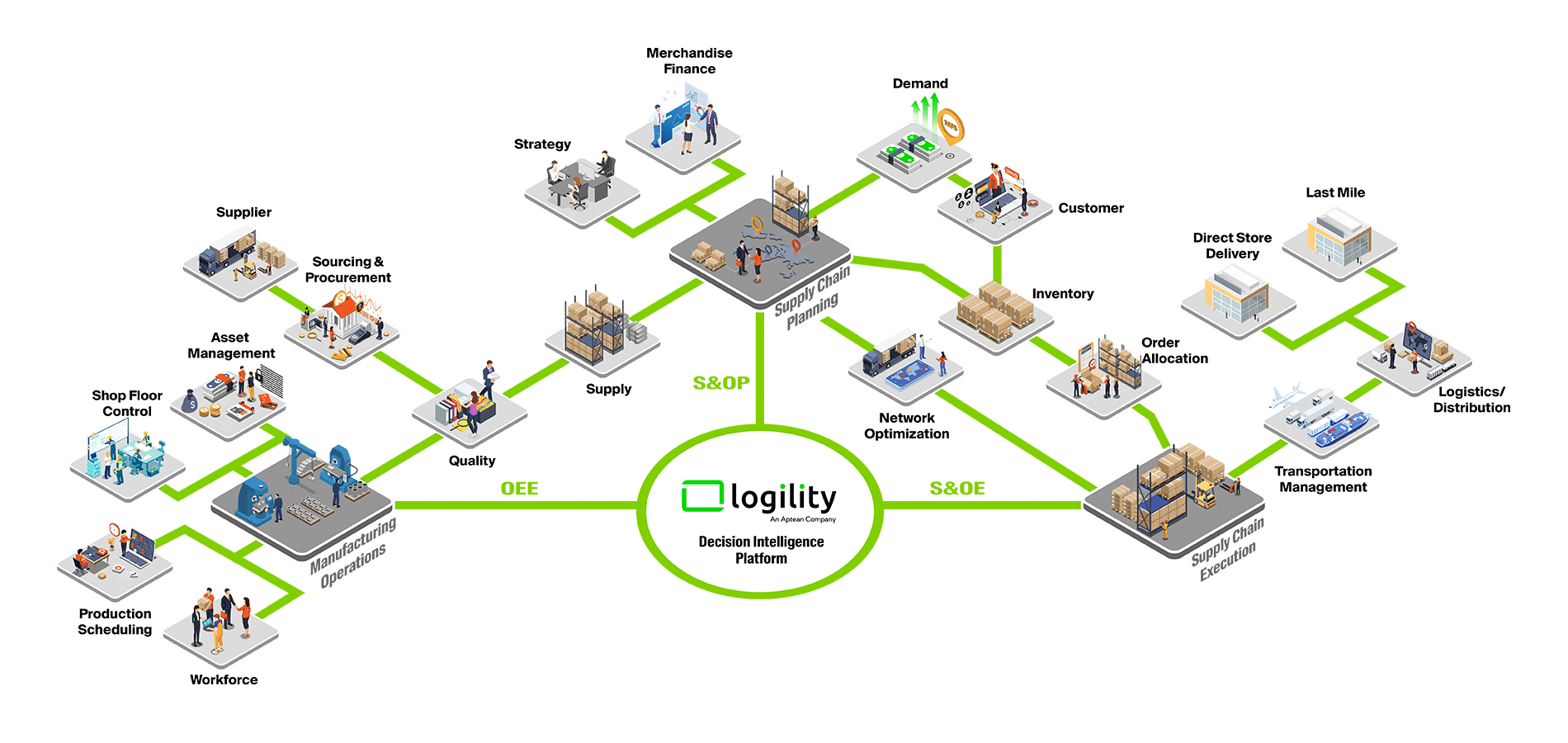 Logility illustration connecting planning, inventory, manufacturing, order allocation and logistics around its Decision Intelligence Platform