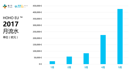 HOHO EU chart showing monthly sales growth from January to May 2017