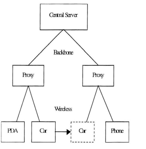 Archival MERL mobile-computing diagram showing a central server, proxies, and PDA, car and phone devices linked by wired and wireless connections.