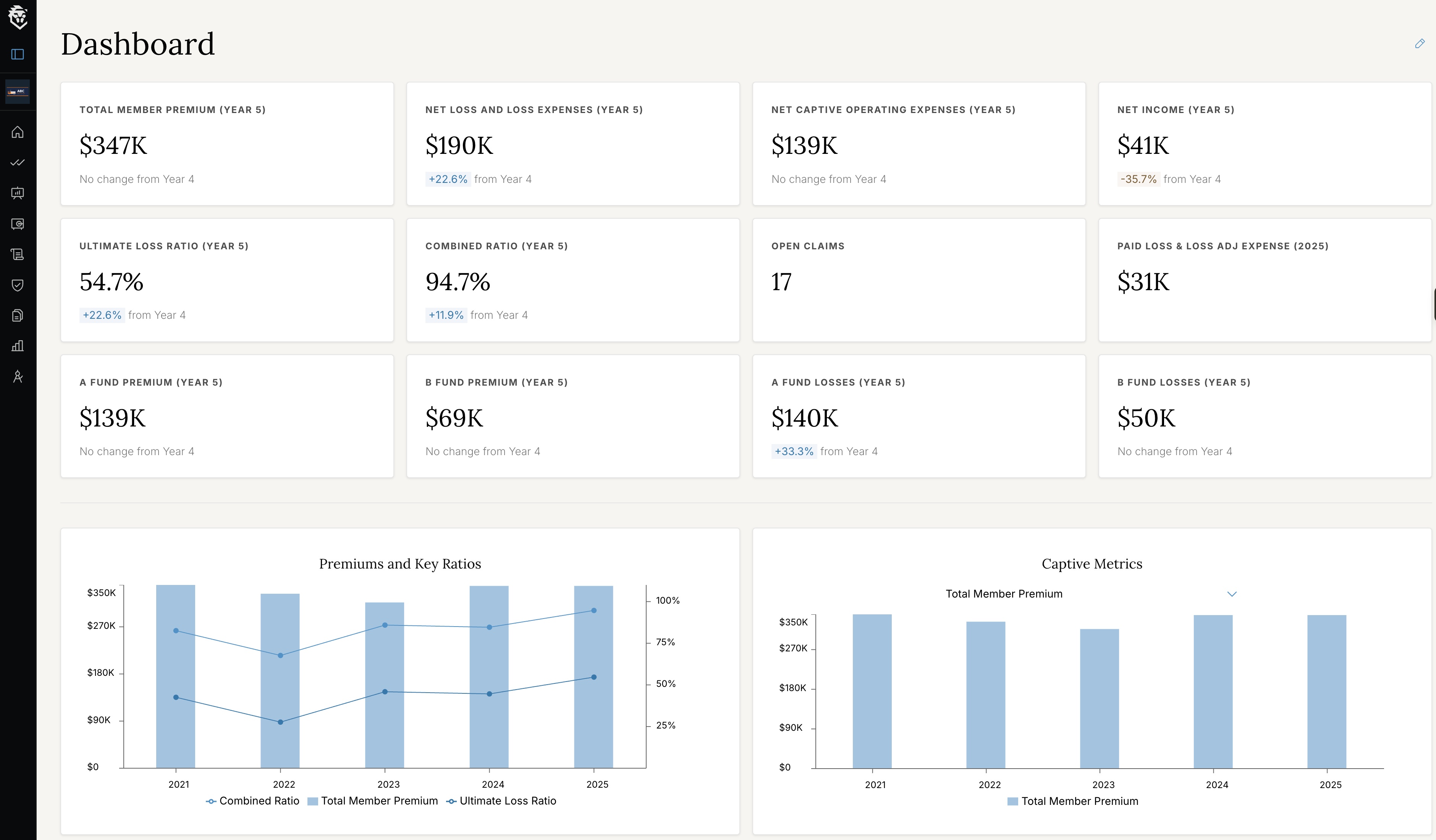 Luzern Portal dashboard showing the captive’s financial and operational overview