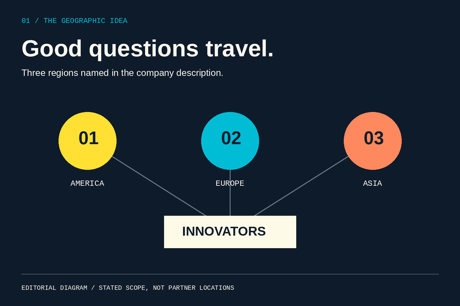 Editorial diagram connecting America, Europe, and Asia with innovators; it represents the company’s stated scope, not verified partner locations.