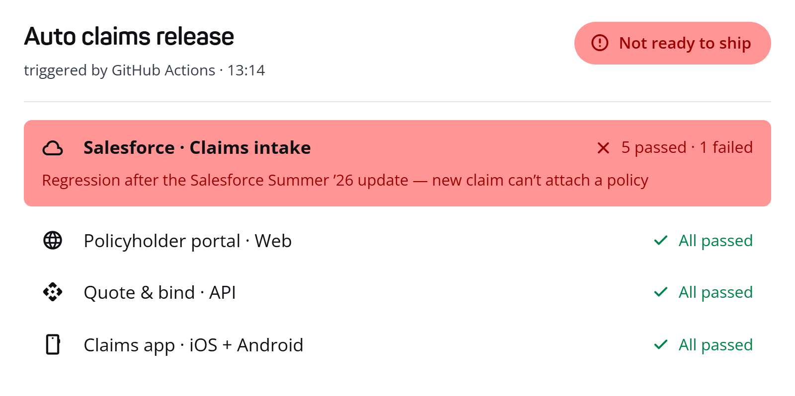 Illustrative mabl release view showing a failed Salesforce claims-intake workflow alongside passing web, API, and mobile checks