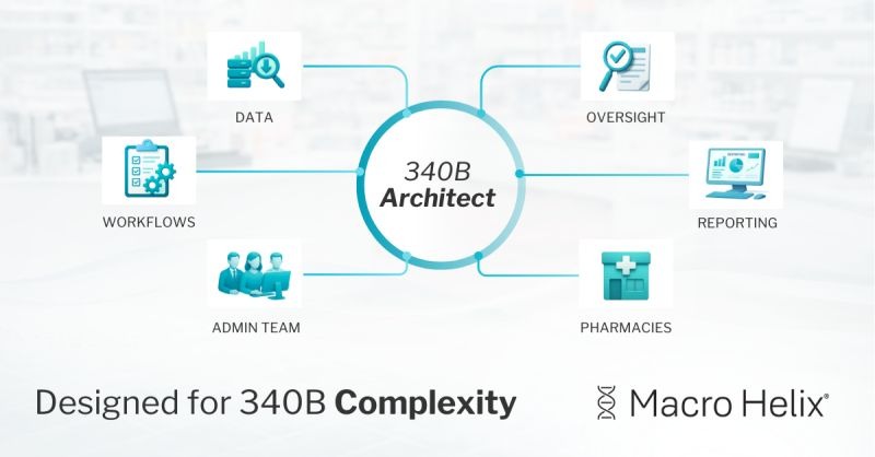 Macro Helix diagram showing Architect connecting data, workflows, oversight, reporting, pharmacies, and administration