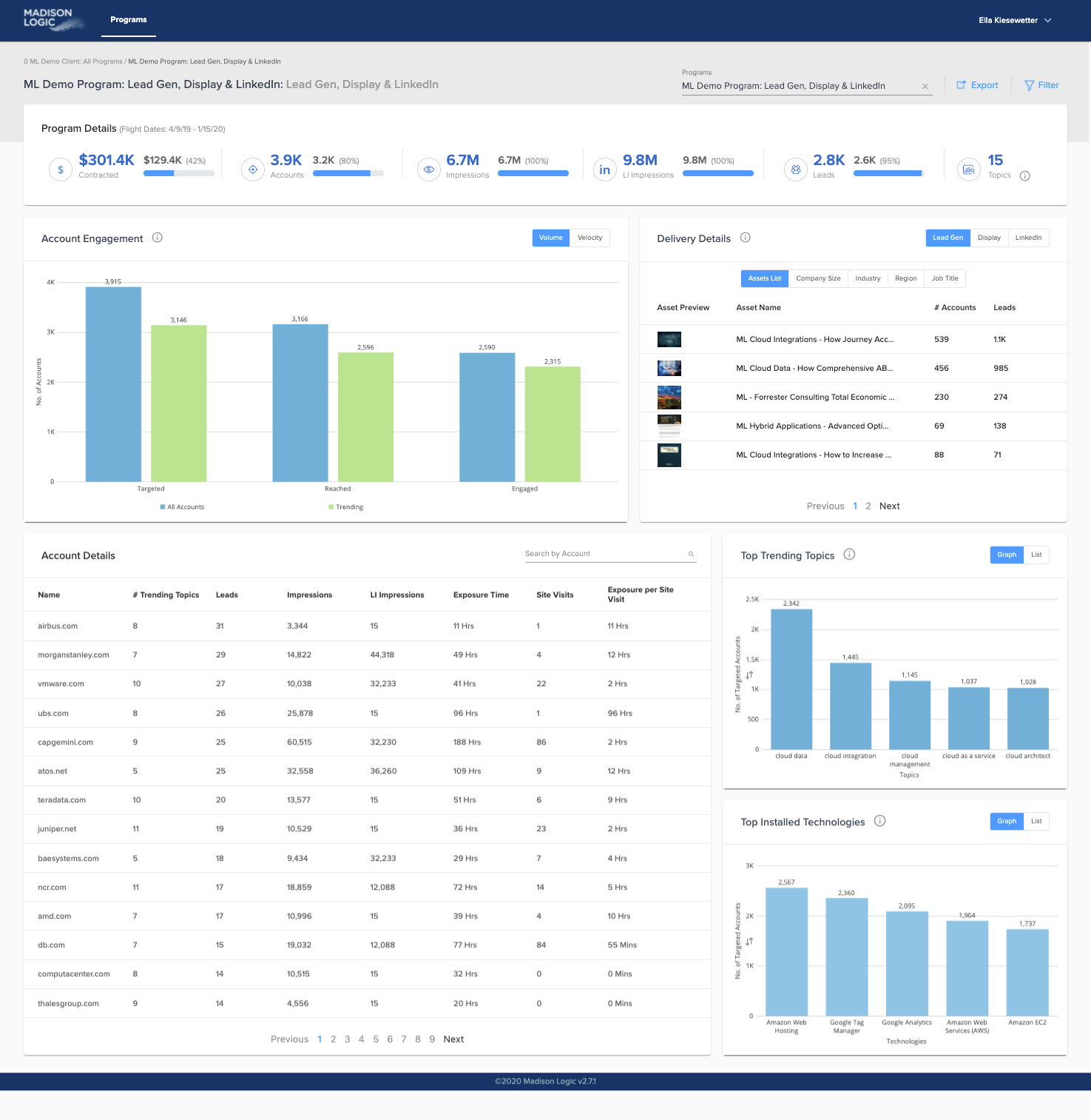 Historical Madison Logic demo dashboard showing account engagement, delivery details and trending topics