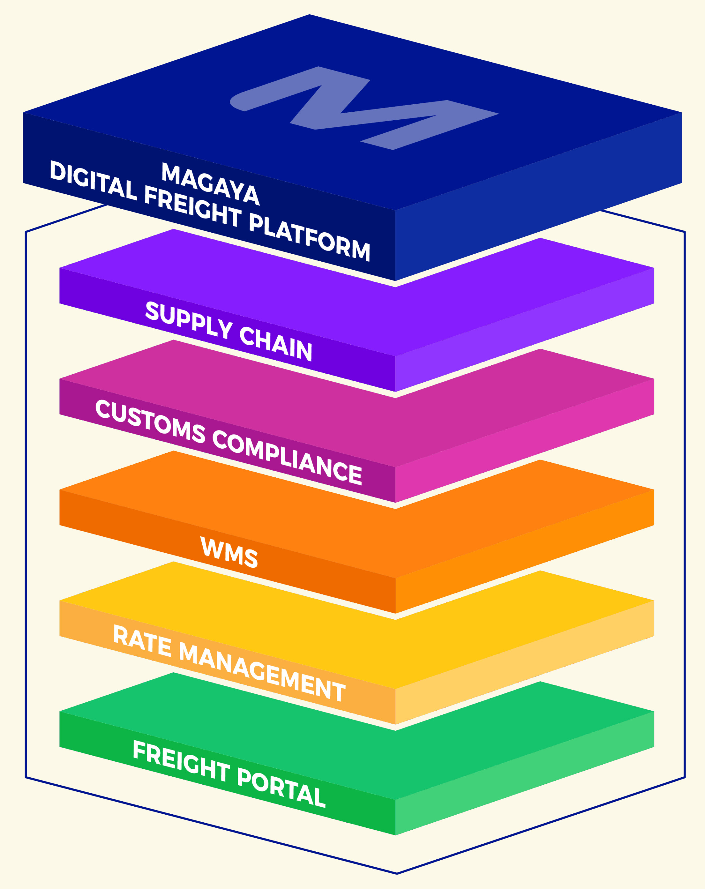 Official Magaya illustration showing Digital Freight Platform layers for Supply Chain, Customs Compliance, WMS, Rate Management and Freight Portal