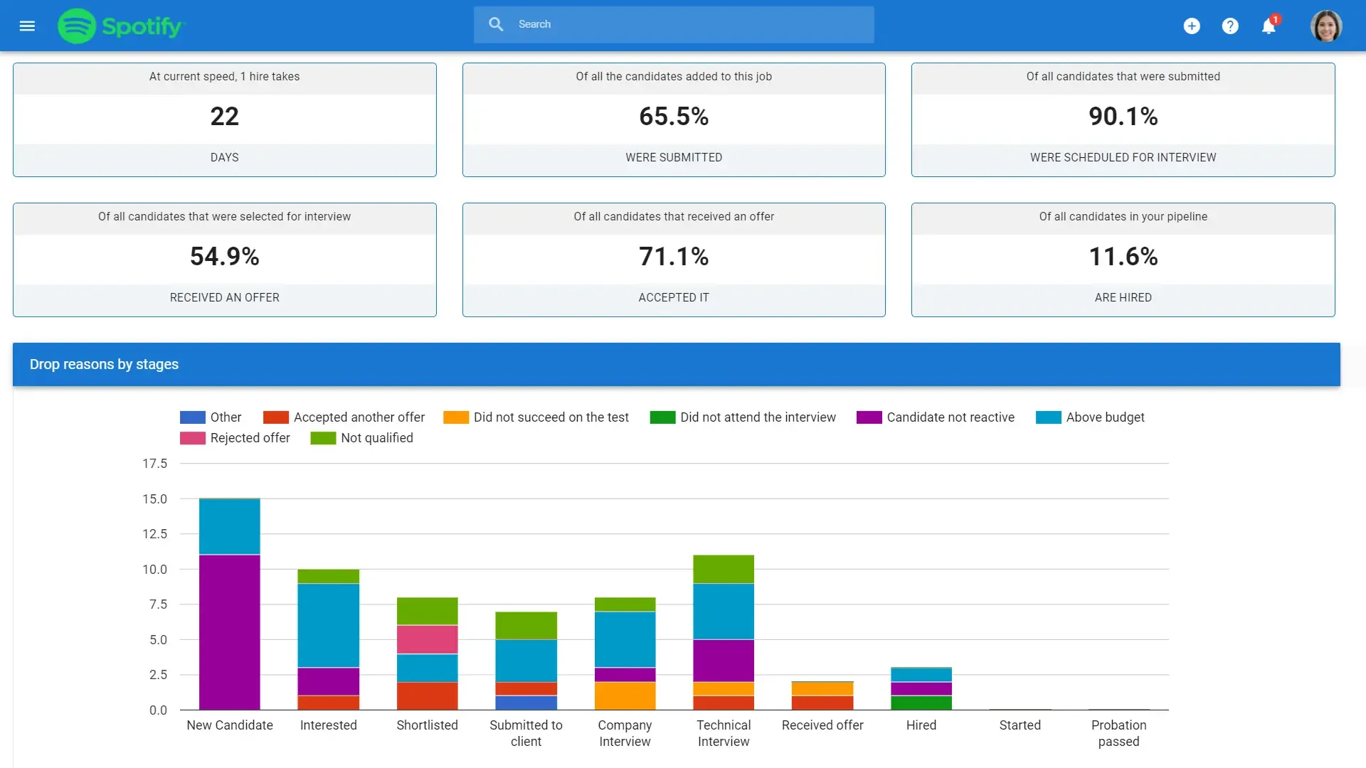 Manatal recruitment analytics dashboard with hiring funnel metrics and a stage chart