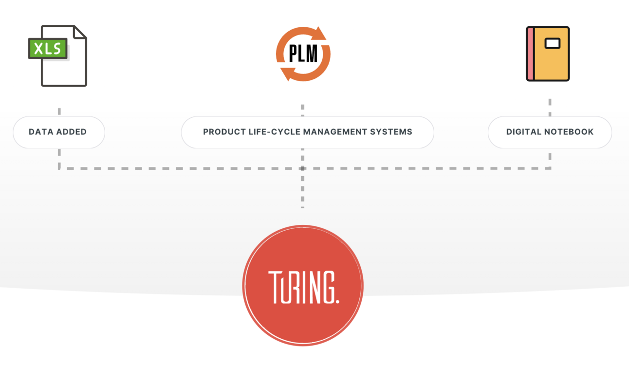 Turing illustration connecting spreadsheets, product lifecycle management systems and digital notebooks