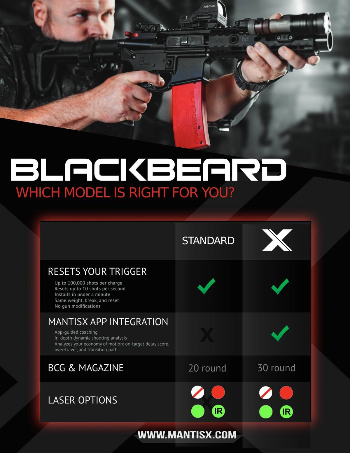 A shooter aiming an AR-15 fitted with a red Mantis Blackbeard training magazine, with a feature comparison chart below