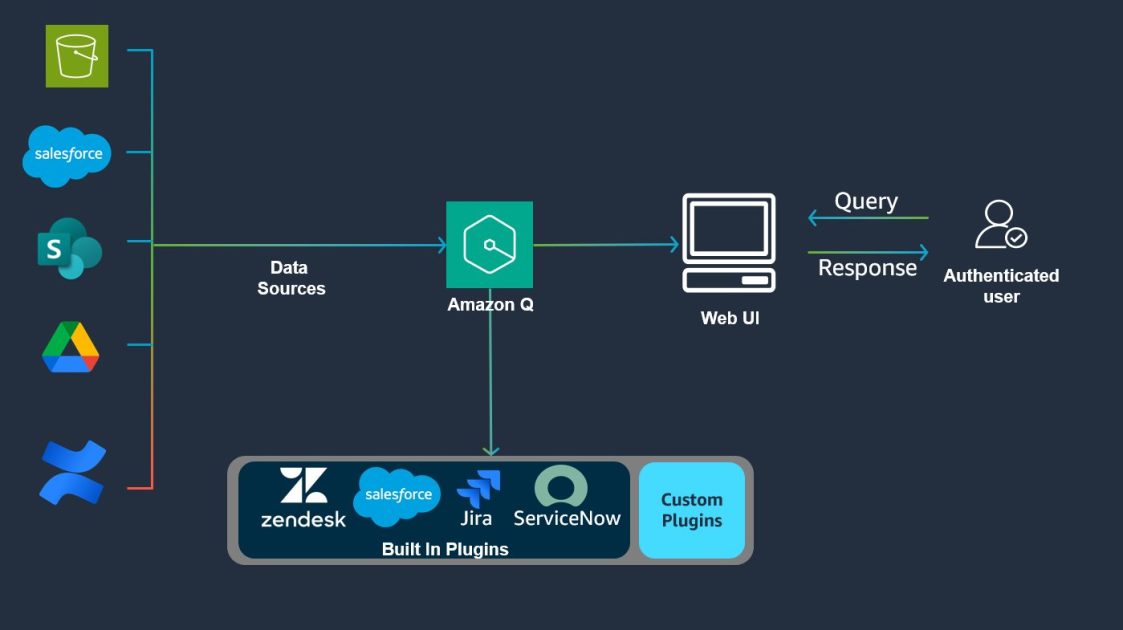 Architecture diagram showing enterprise data sources connected to Amazon Q, a web interface, and built-in or custom plugins