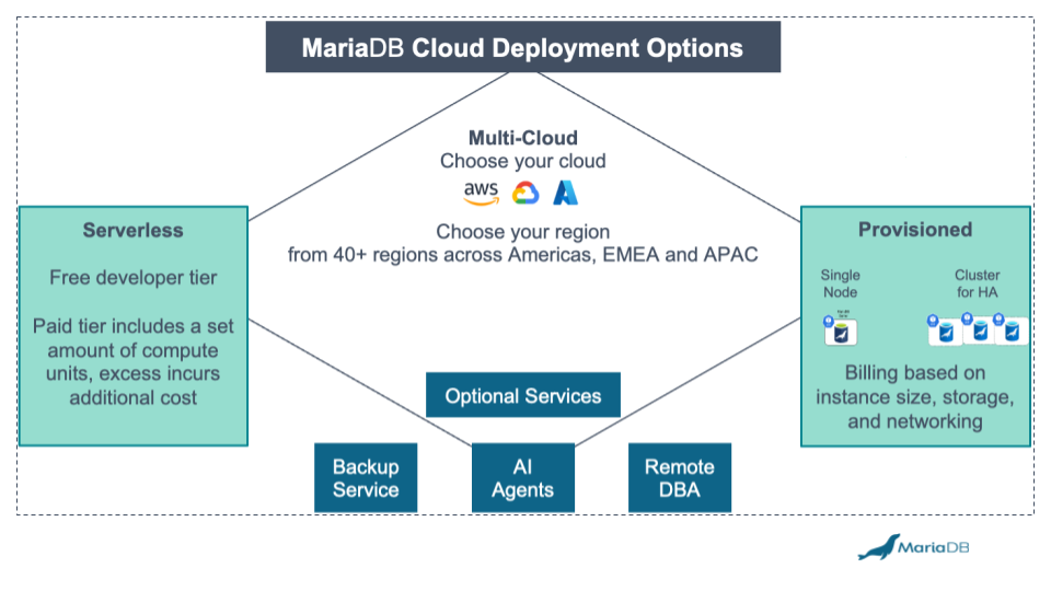 Diagram showing MariaDB Cloud serverless and provisioned deployment options across AWS, Google Cloud and Azure