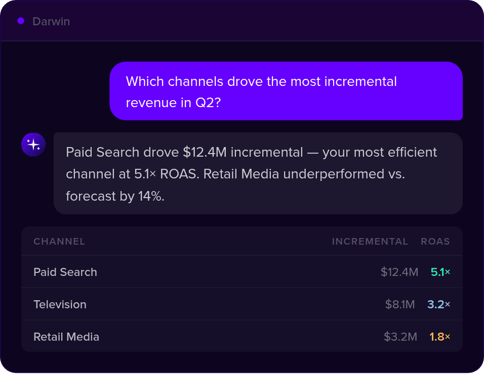 Darwin product illustration showing a question about incremental revenue and a channel comparison