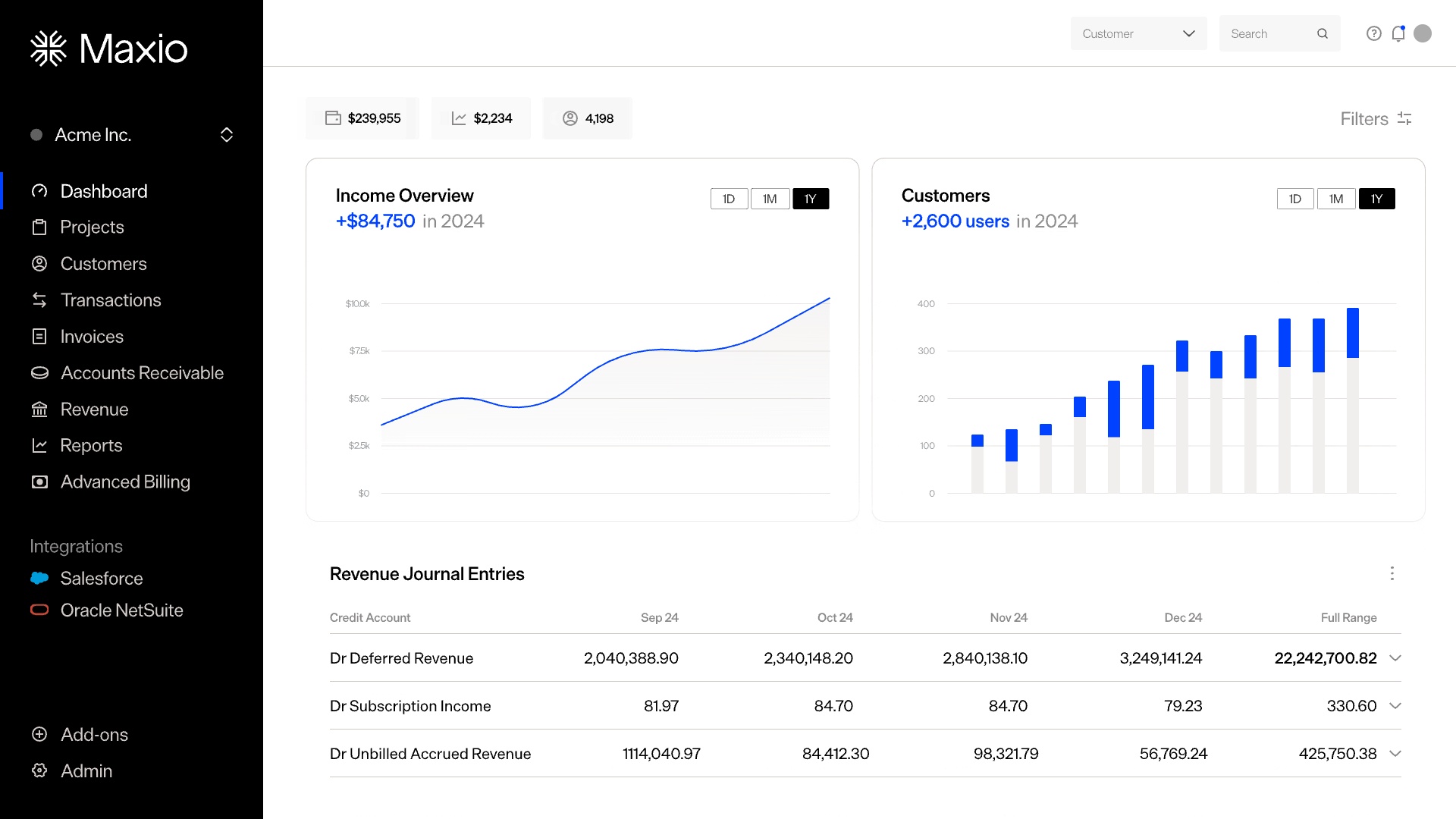 Maxio’s illustrative dashboard, with income charts, customer charts, and revenue journal entries