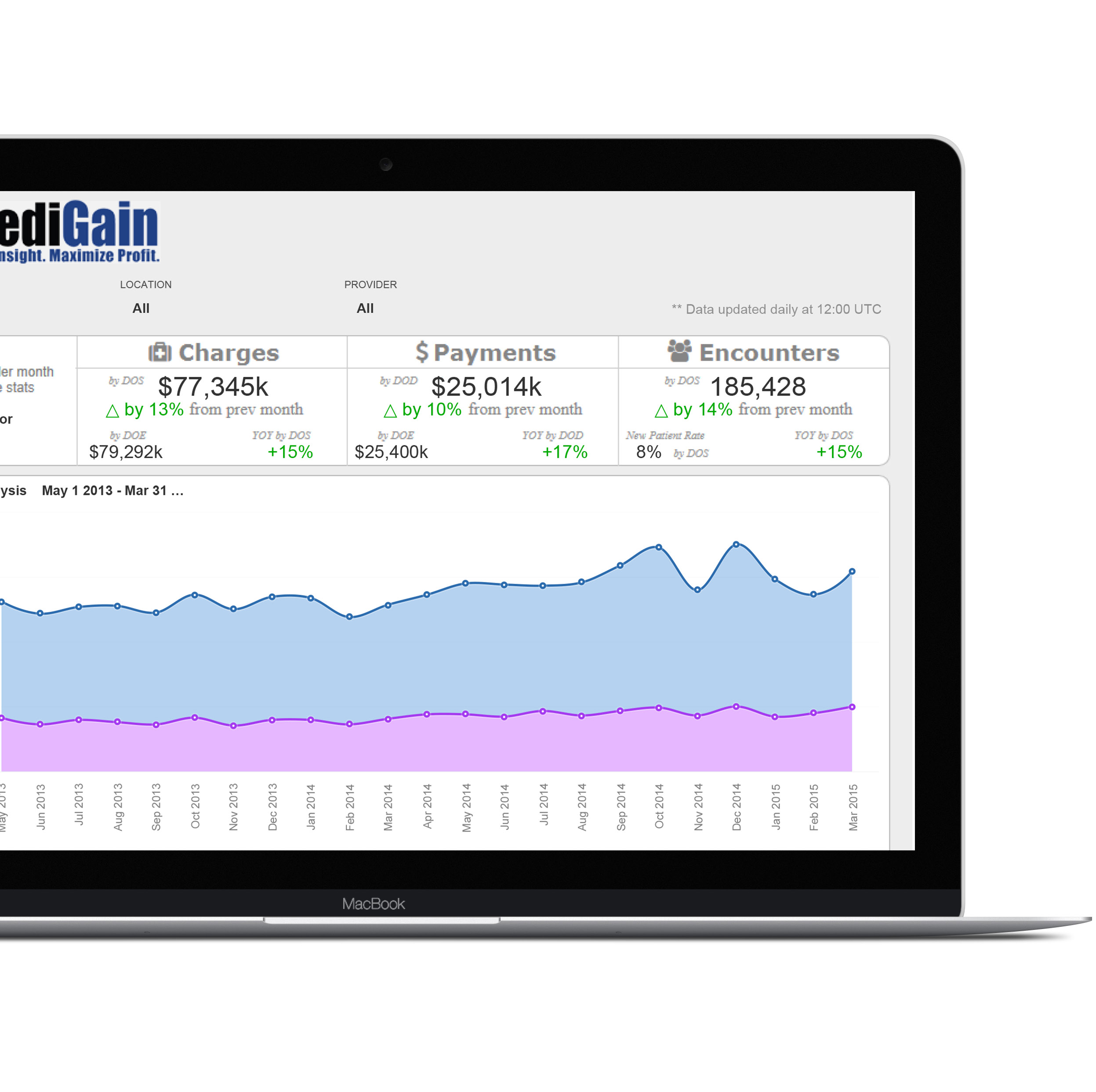 Historical MediGain InSights promotional screenshot on a laptop, showing charges, payments, encounters and a time-series chart