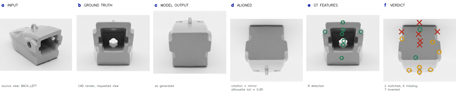 Six research panels compare a reference mechanical part, an incorrect generated socket, an overlay and detected features