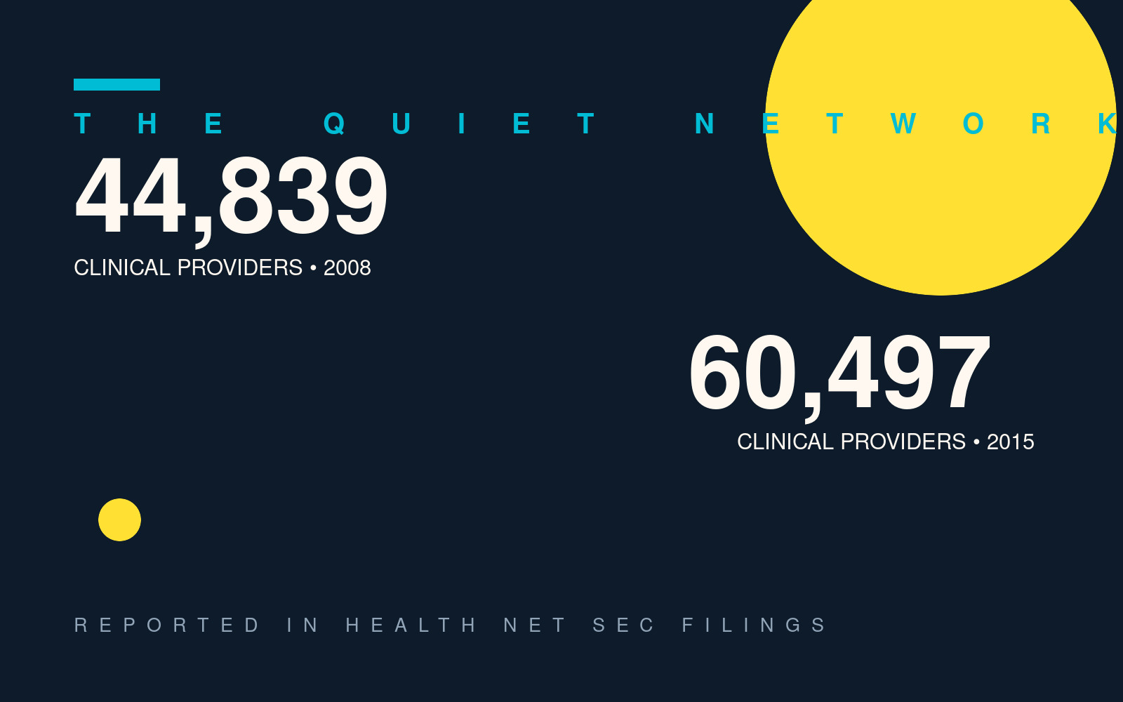 Graphic showing MHN's reported clinical provider network growing from 44,839 in 2008 to 60,497 in 2015