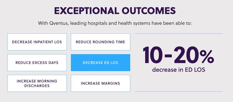 Qventus graphic showing a 10 to 20 percent decrease in emergency department length of stay among selectable outcomes