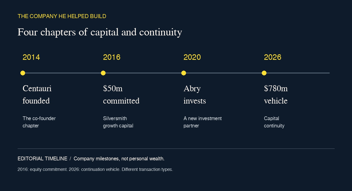 Editorial timeline: Centauri founded in 2014, Silversmith committed $50 million in 2016, Abry invested in 2020, and a $780 million continuation vehicle closed in 2026.