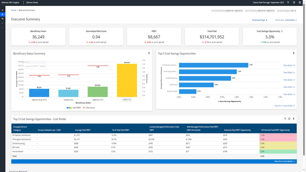 Published MedInsight VBC Insights executive summary dashboard with cost and utilization charts