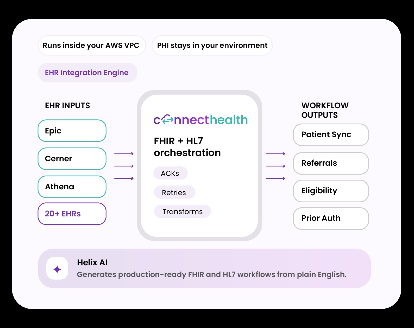Mindbowser’s ConnectHealth product illustration showing its healthcare integration interface
