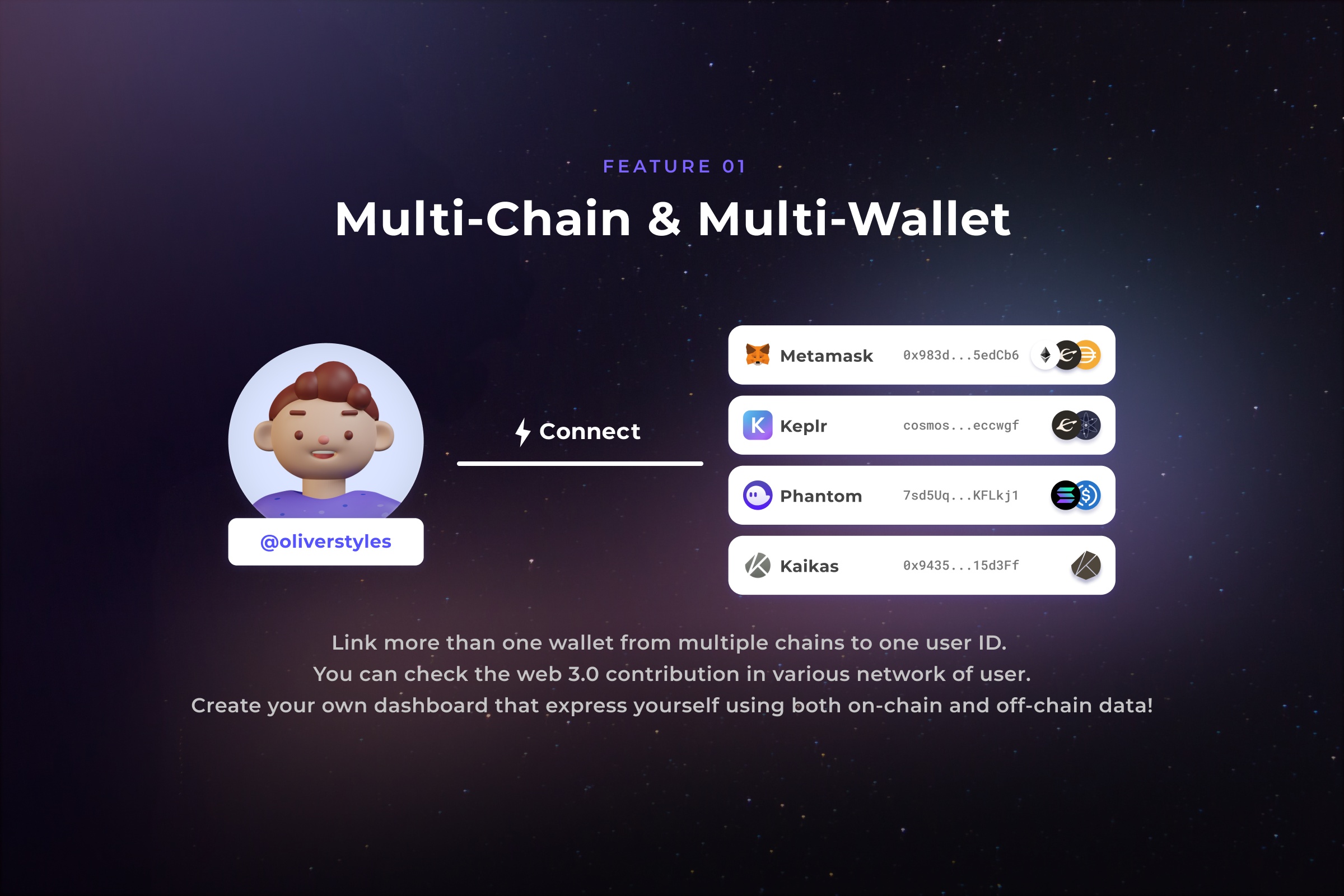 MEPEvmos project graphic linking a user identity with MetaMask, Keplr, Phantom and Kaikas wallets
