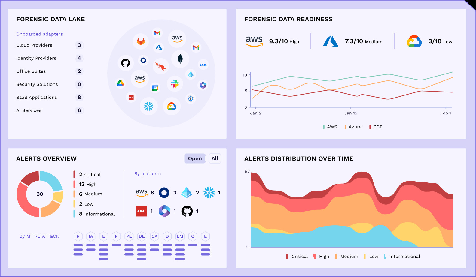 Mitiga product dashboard showing forensic data readiness, connected cloud services and alerts over time