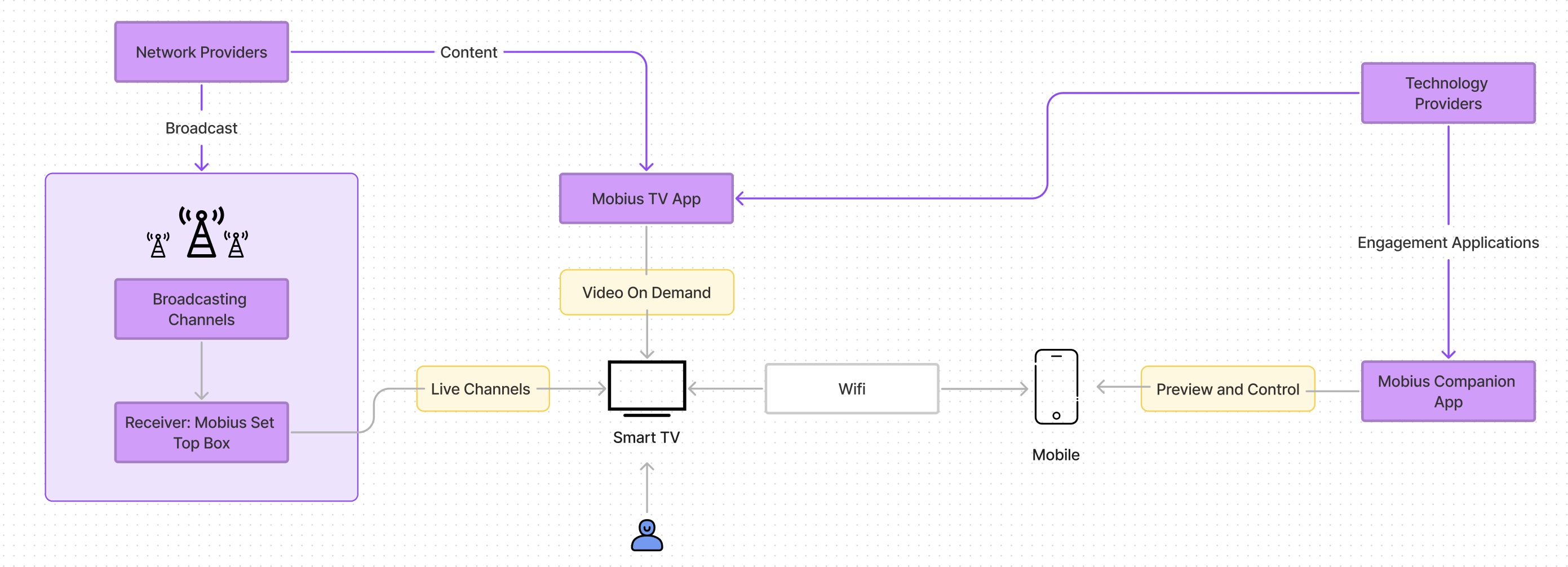 Product ecosystem diagram from the published Mobius TV design project