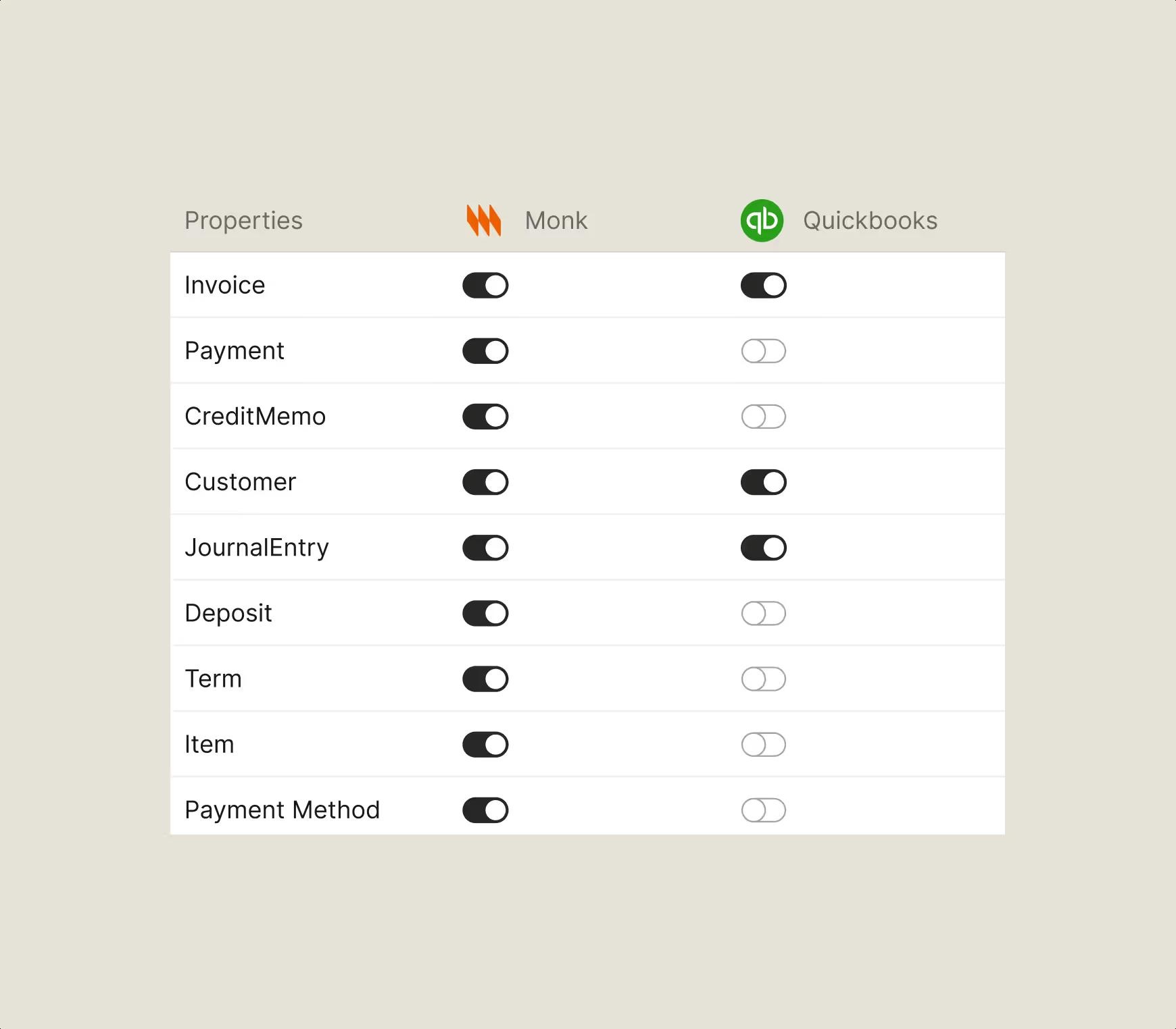 Monk’s accounting sync settings illustrating invoice, payment and customer object controls