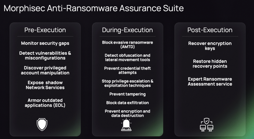 Morphisec diagram showing protections before, during and after ransomware execution