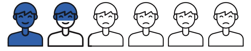 An illustrated scale showing only two of six customers looking happy