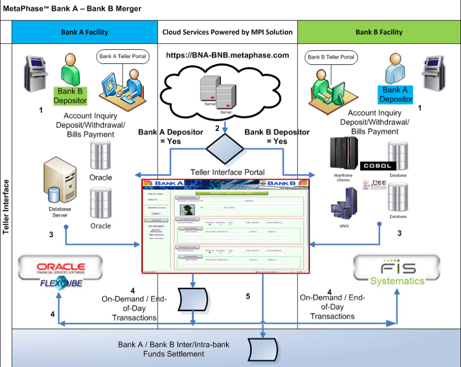 MPI MetaPhase bank merger diagram showing a shared teller portal over separate Oracle and mainframe banking systems
