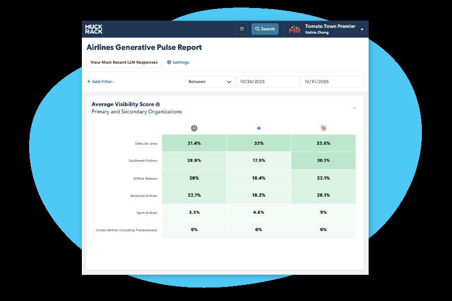 Muck Rack Generative Pulse dashboard comparing airline visibility across AI models