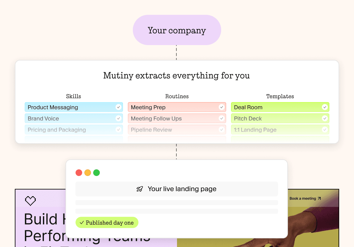 Mutiny graphic showing company context becoming shared skills, routines, templates and a published landing page