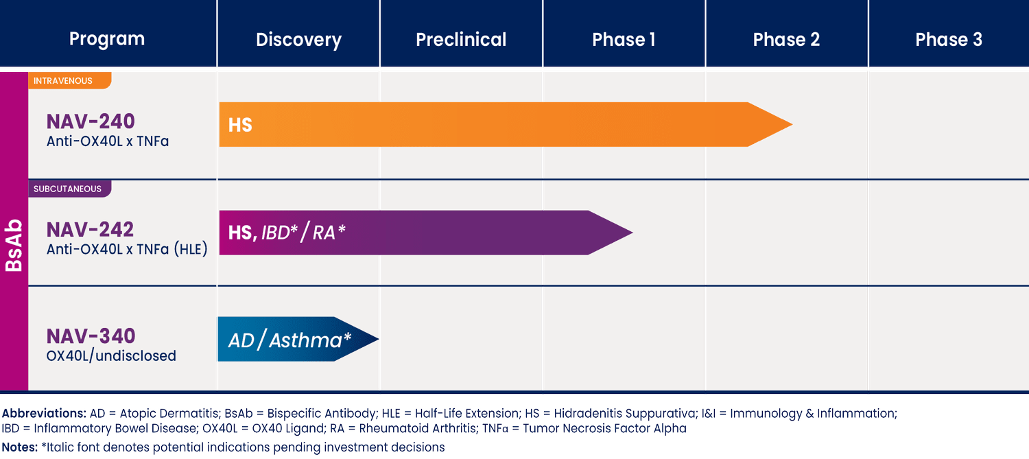 Navigator Medicines pipeline graphic, updated March 2026