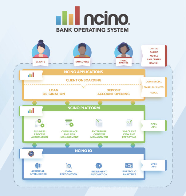 Diagram of the nCino Bank Operating System and its applications