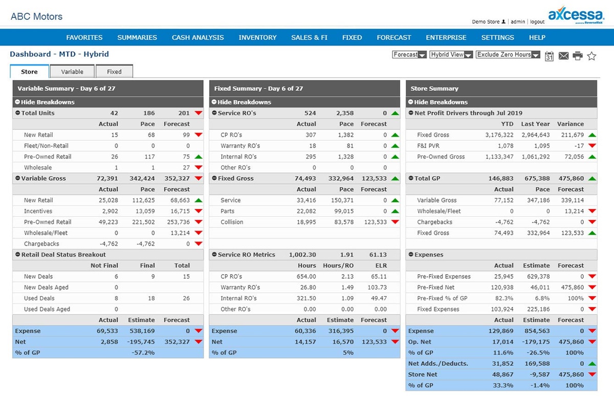 Axcessa demonstration dashboard showing variable operations, fixed operations and store financial summaries