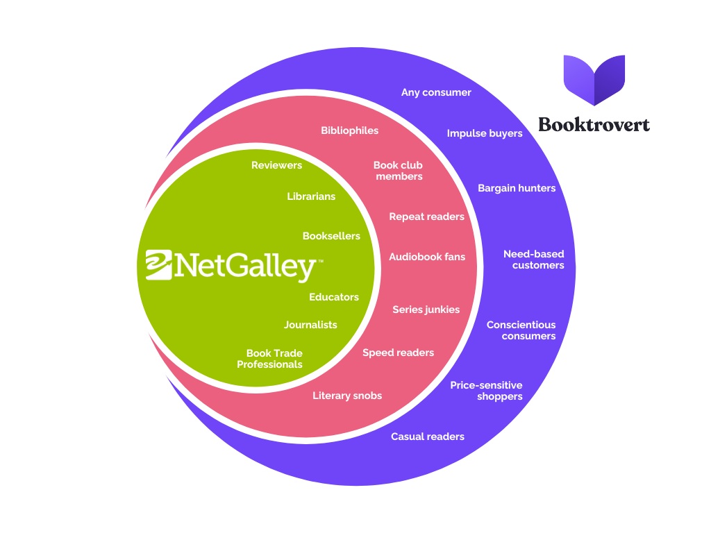 NetGalley’s illustration places trade professionals and reviewers inside Booktrovert’s wider consumer audience